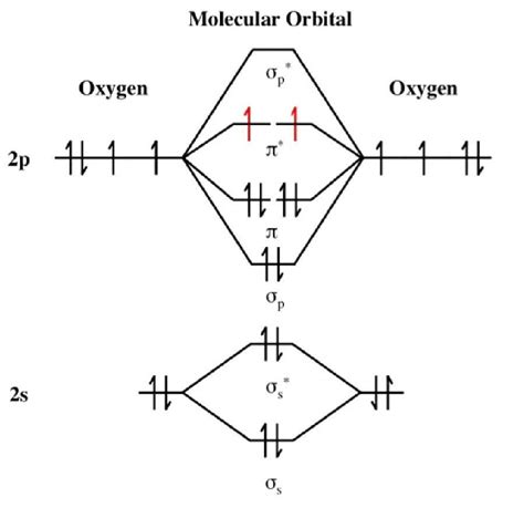 Molecular orbital diagram for O2.